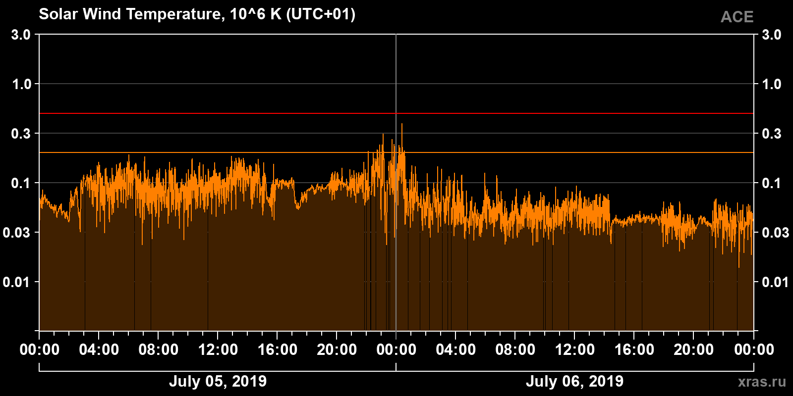 Solar wind temperature