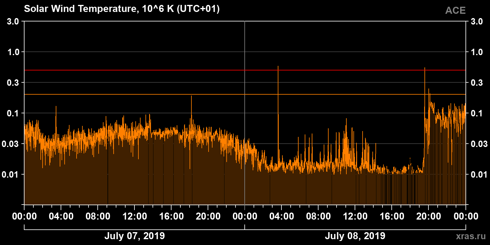 Solar wind temperature