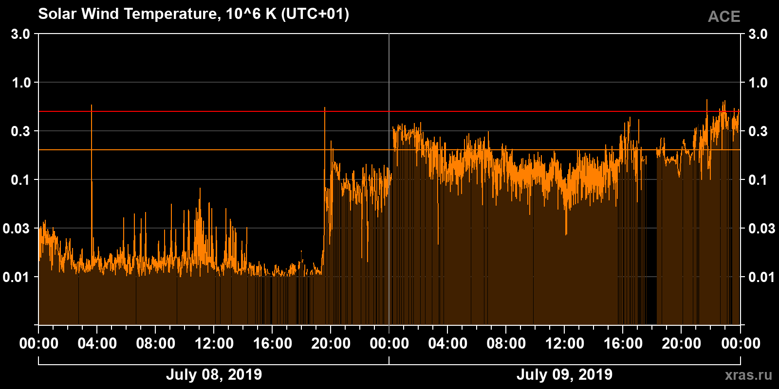 Solar wind temperature