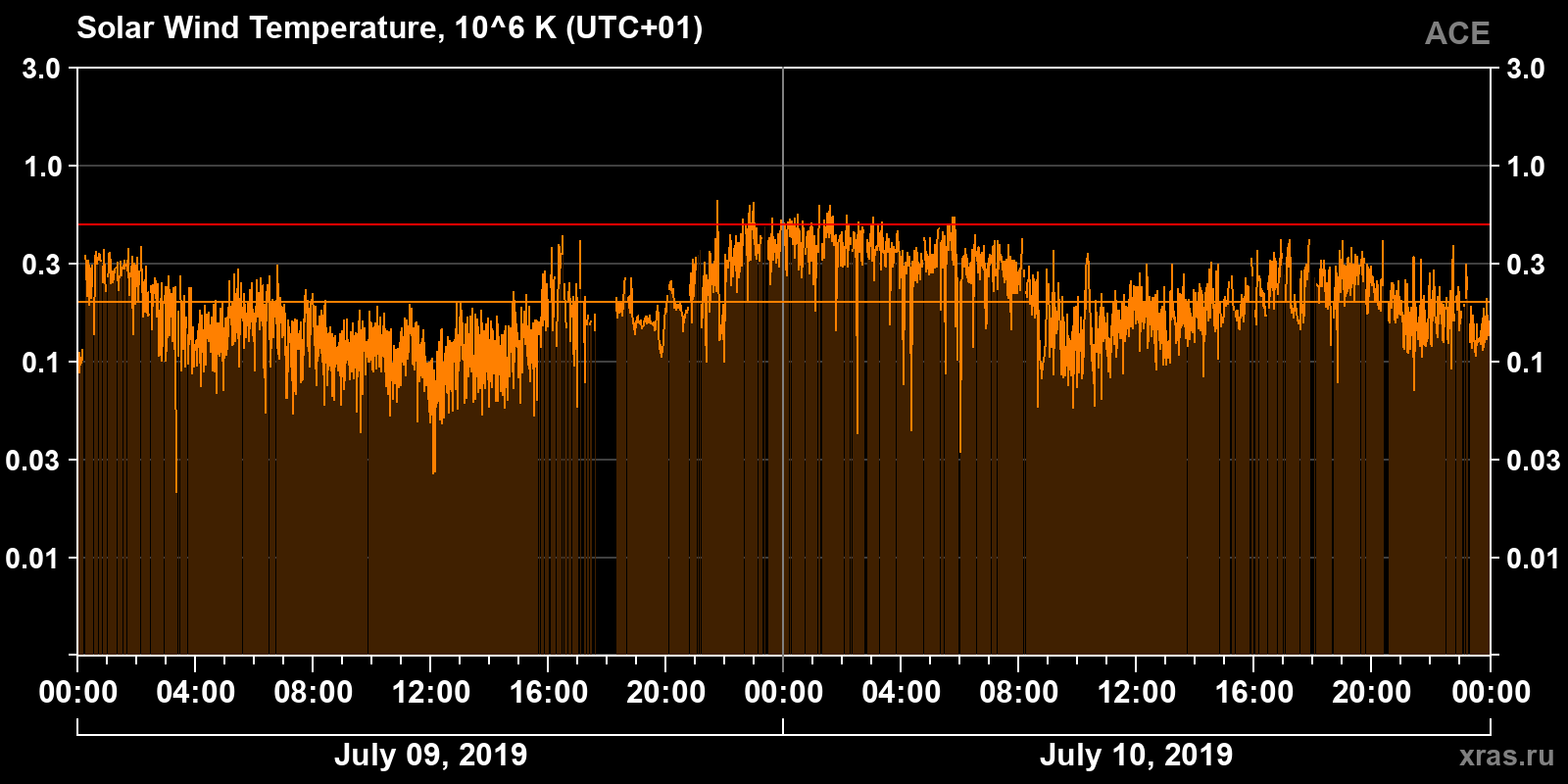 Solar wind temperature