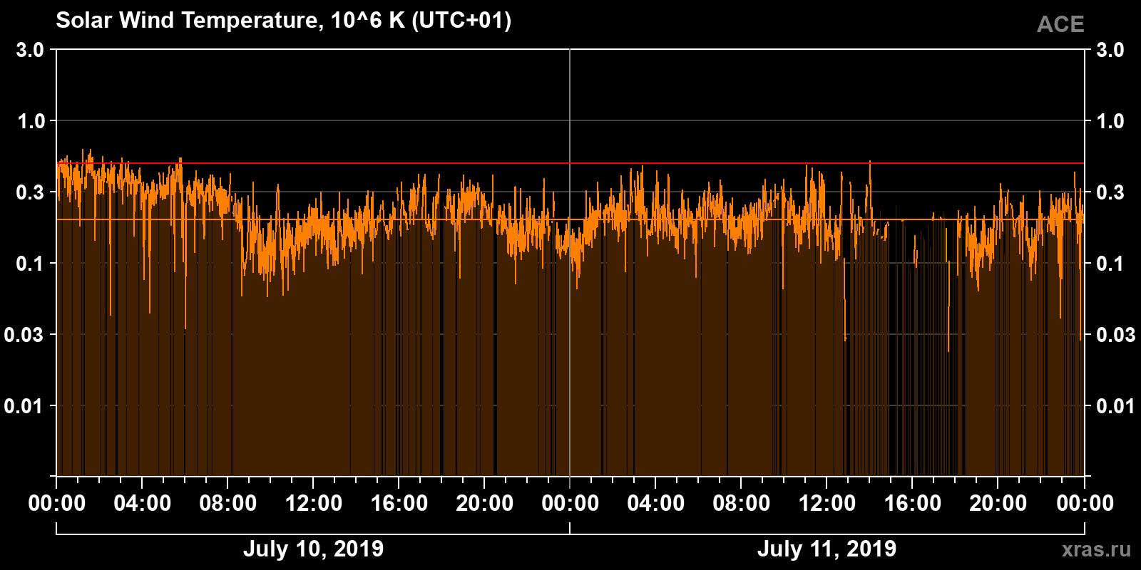 Solar wind temperature