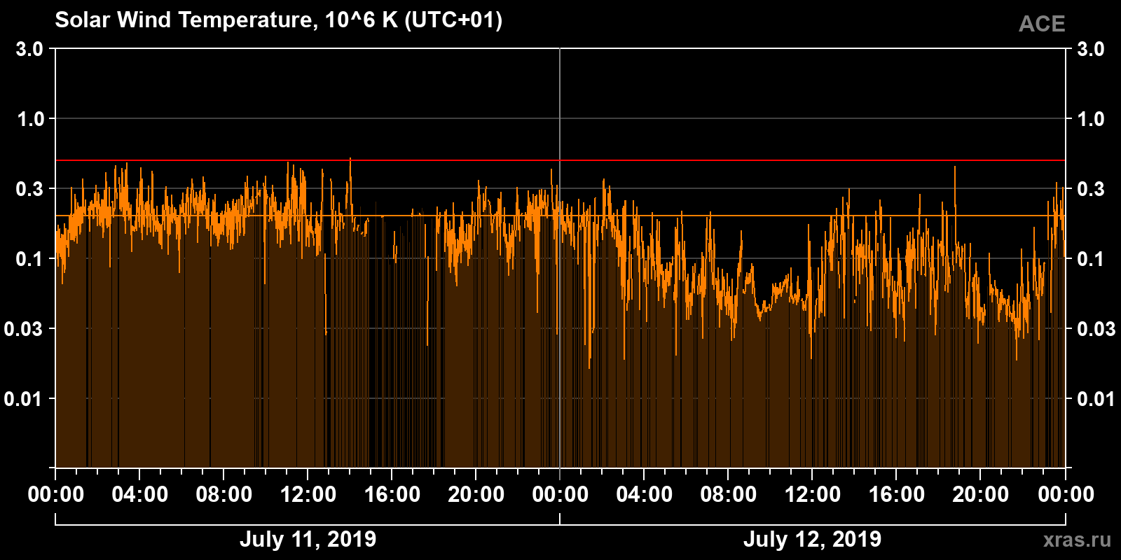 Solar wind temperature