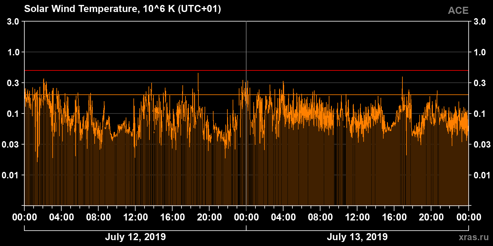Solar wind temperature