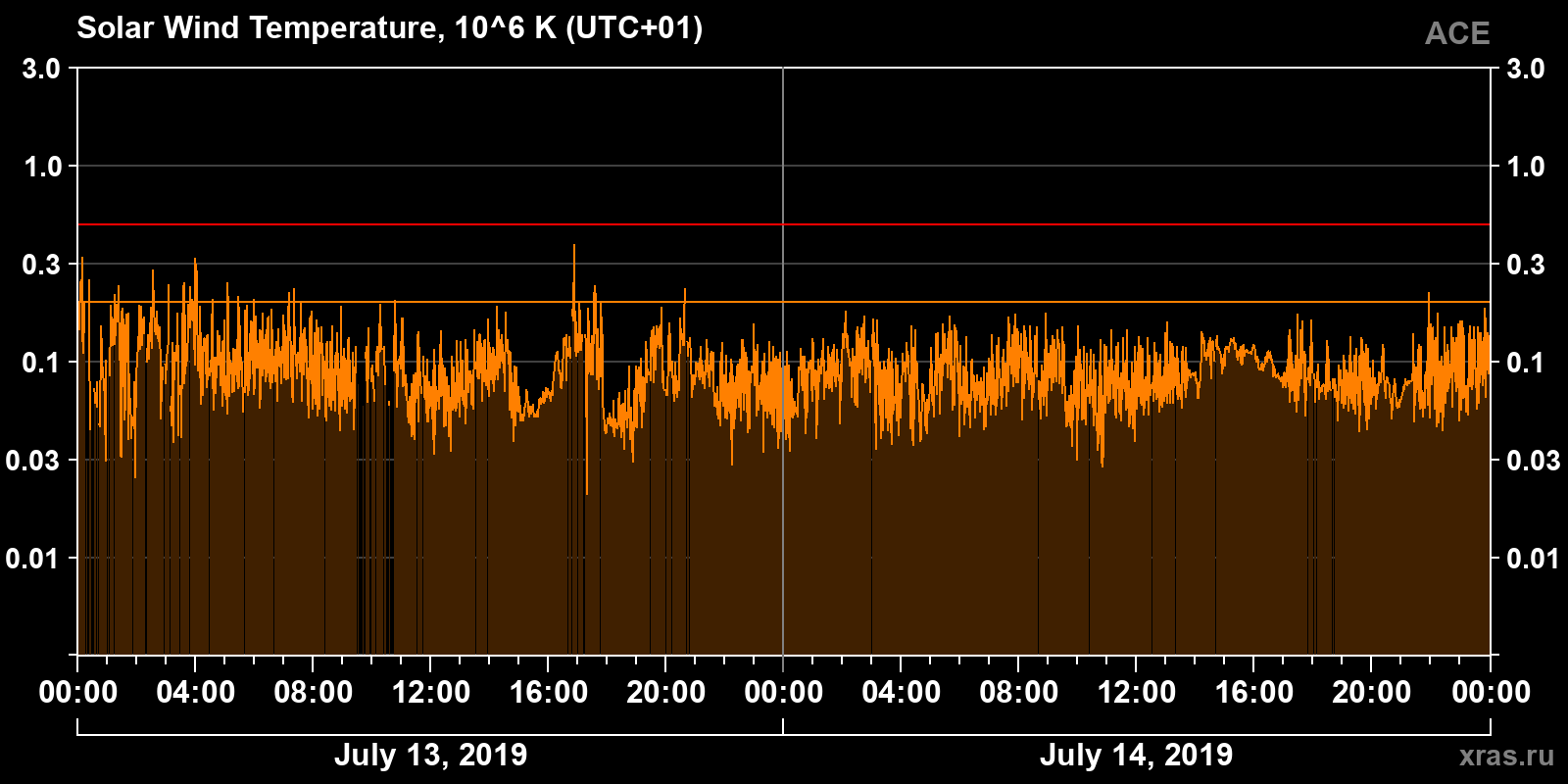Solar wind temperature