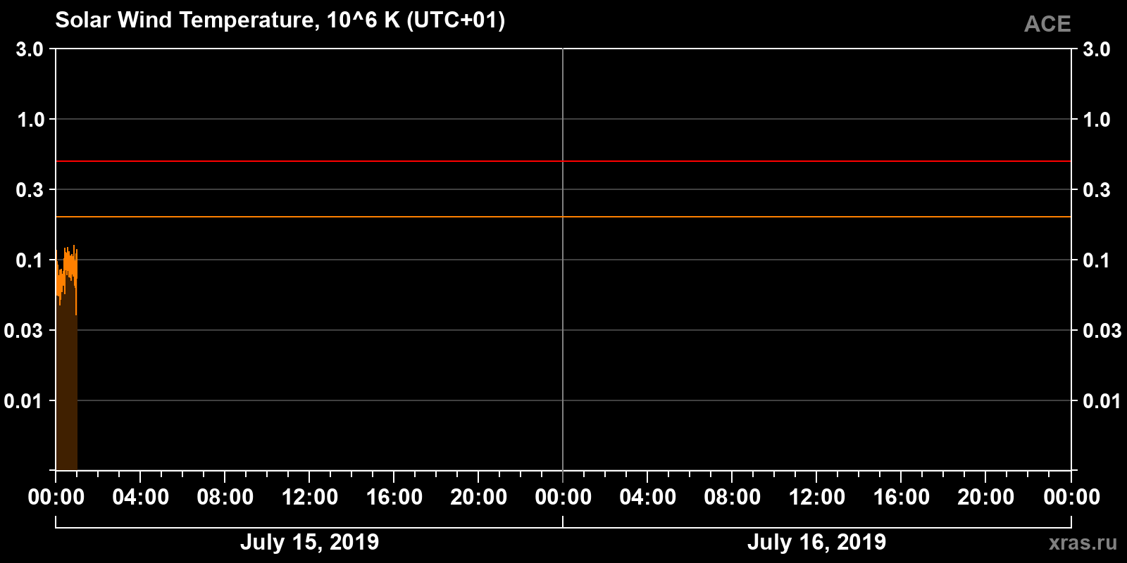 Solar wind temperature