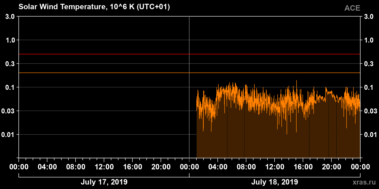Solar wind temperature
