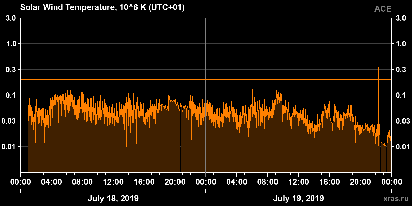 Solar wind temperature