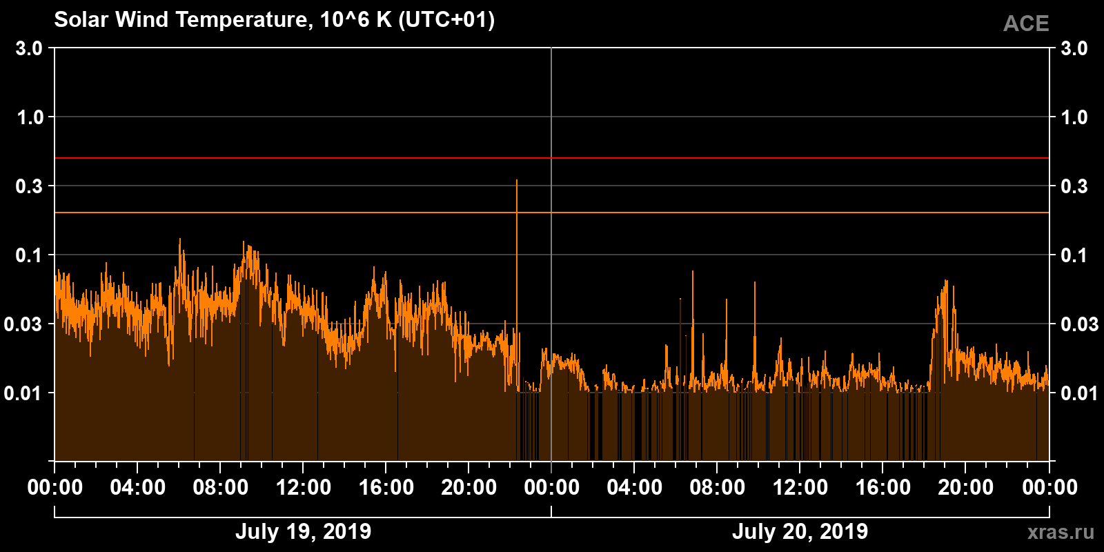 Solar wind temperature