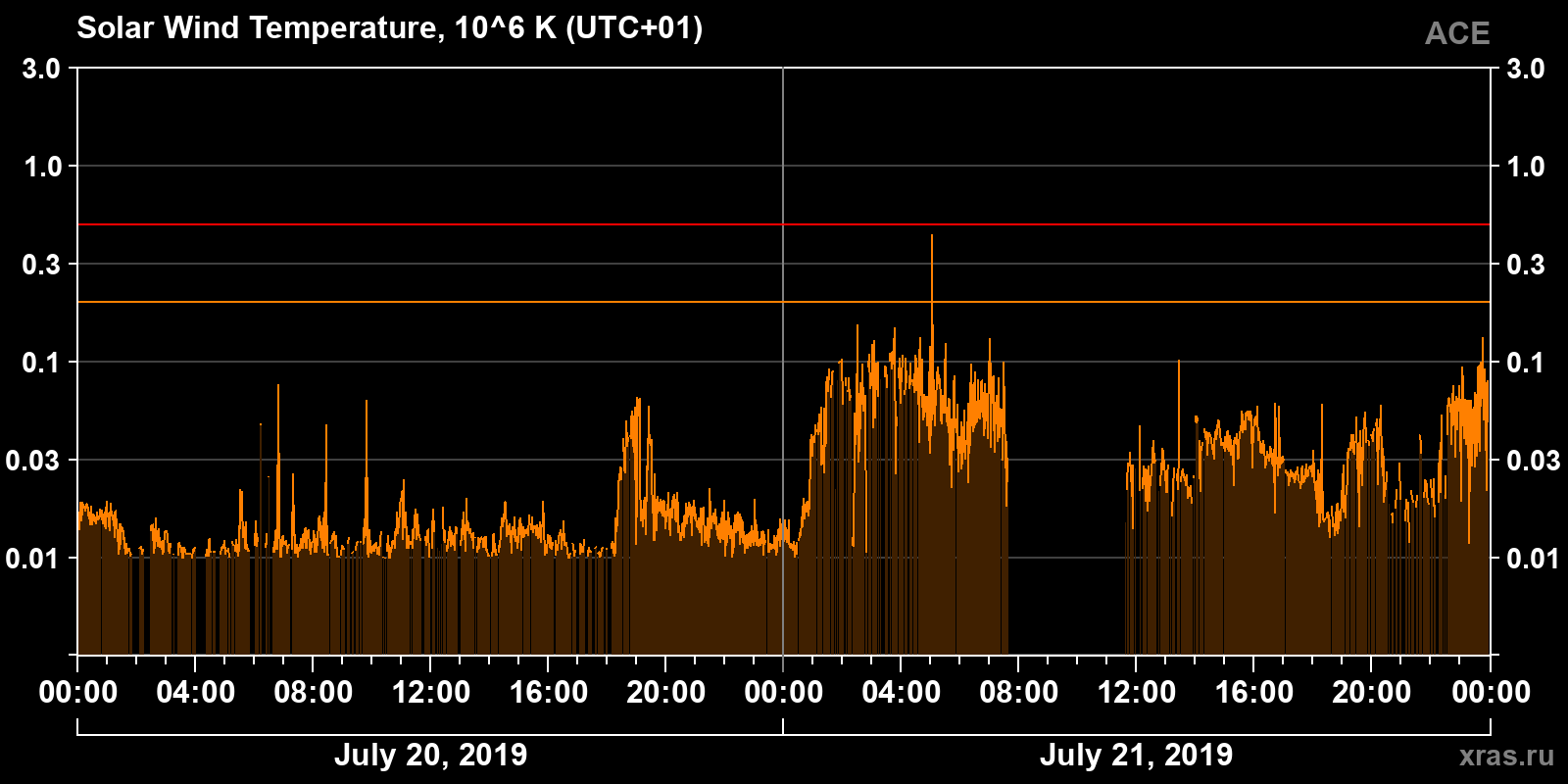 Solar wind temperature