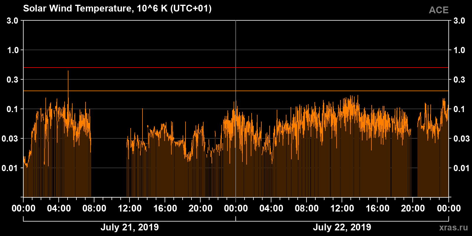 Solar wind temperature