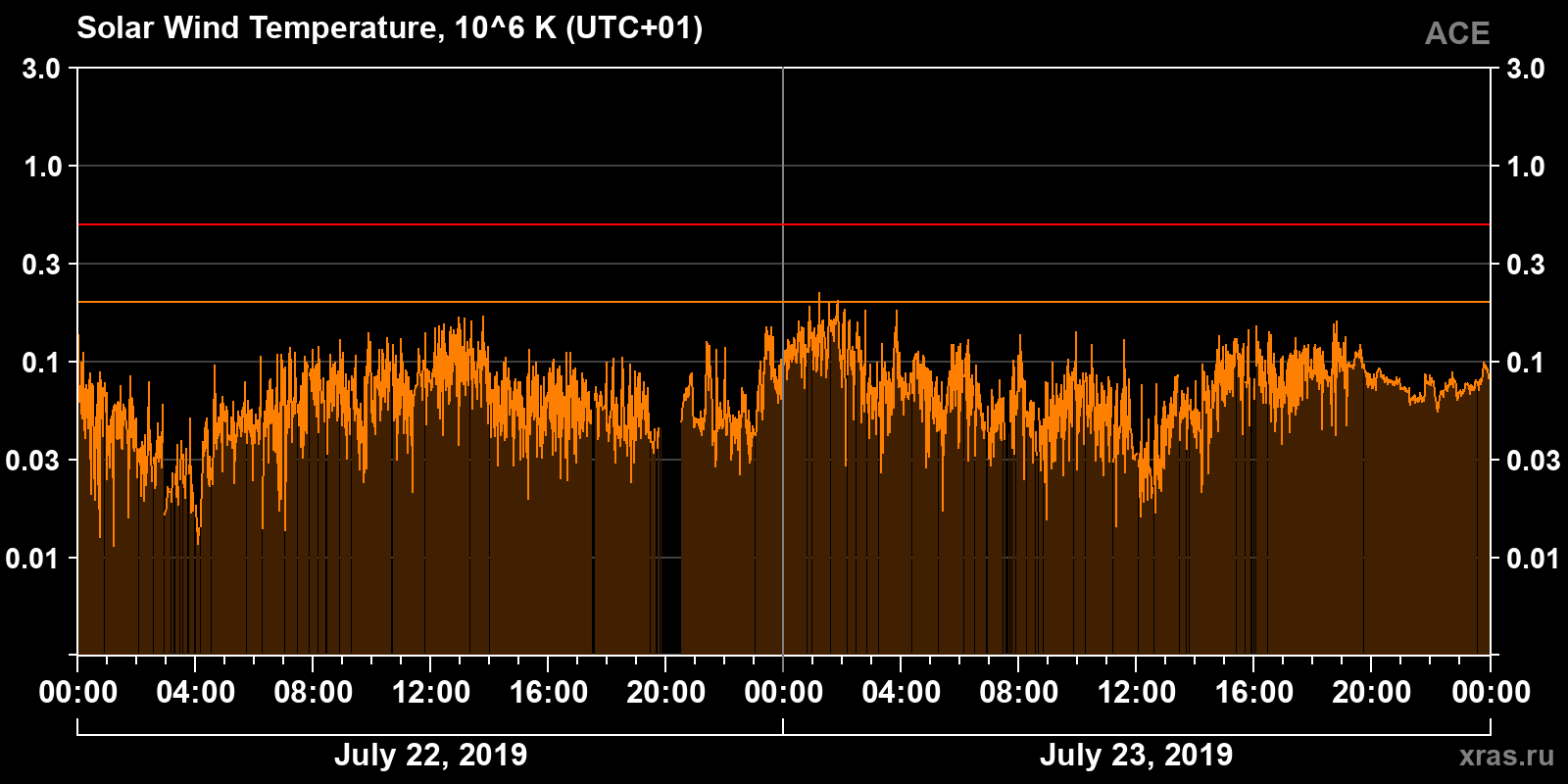 Solar wind temperature
