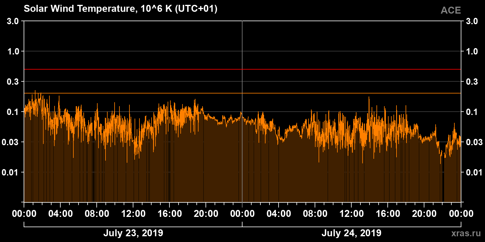 Solar wind temperature