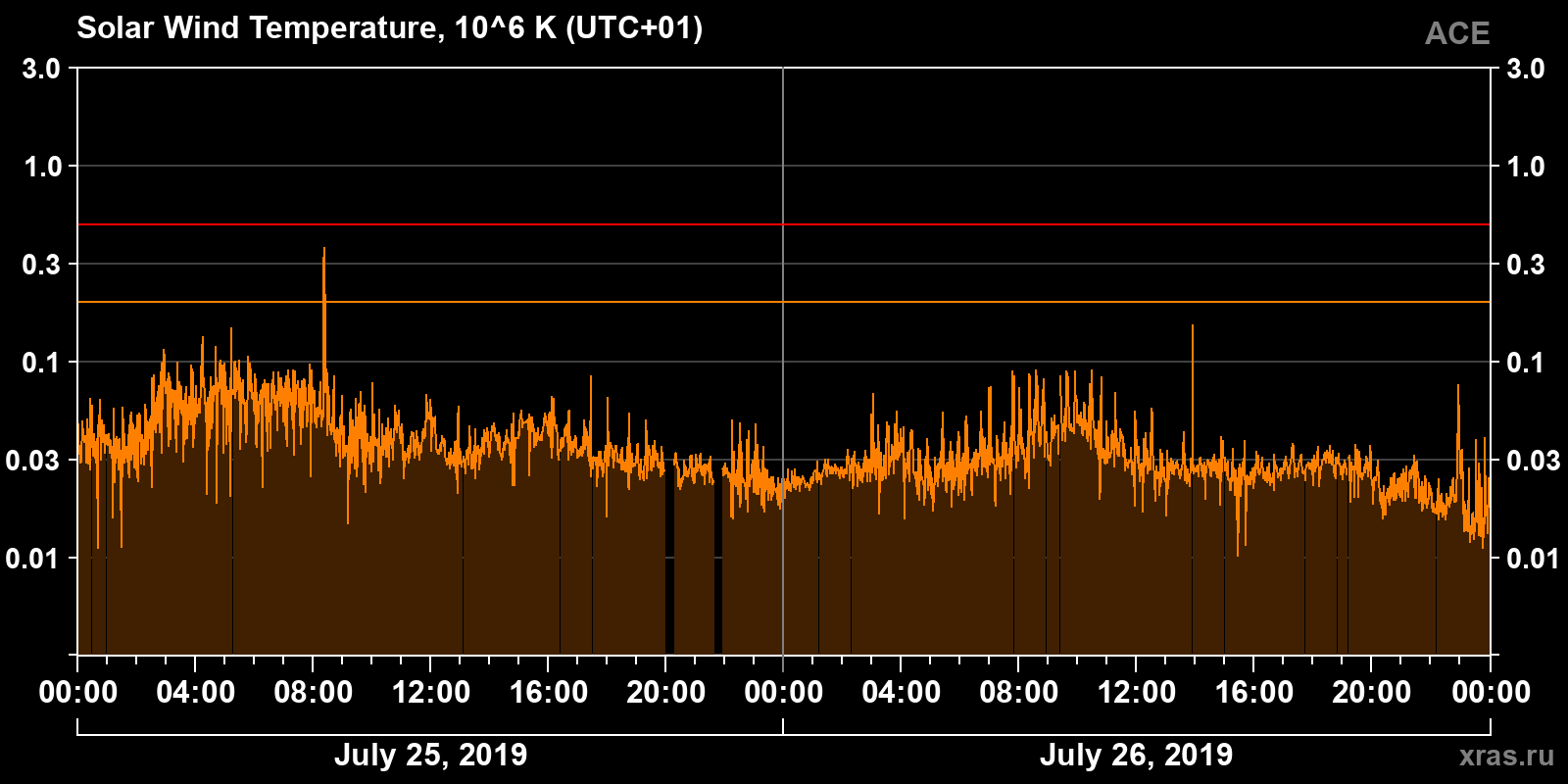 Solar wind temperature