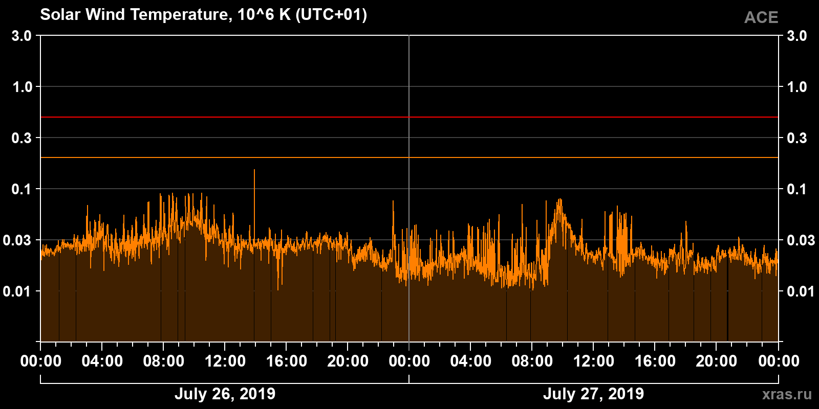 Solar wind temperature