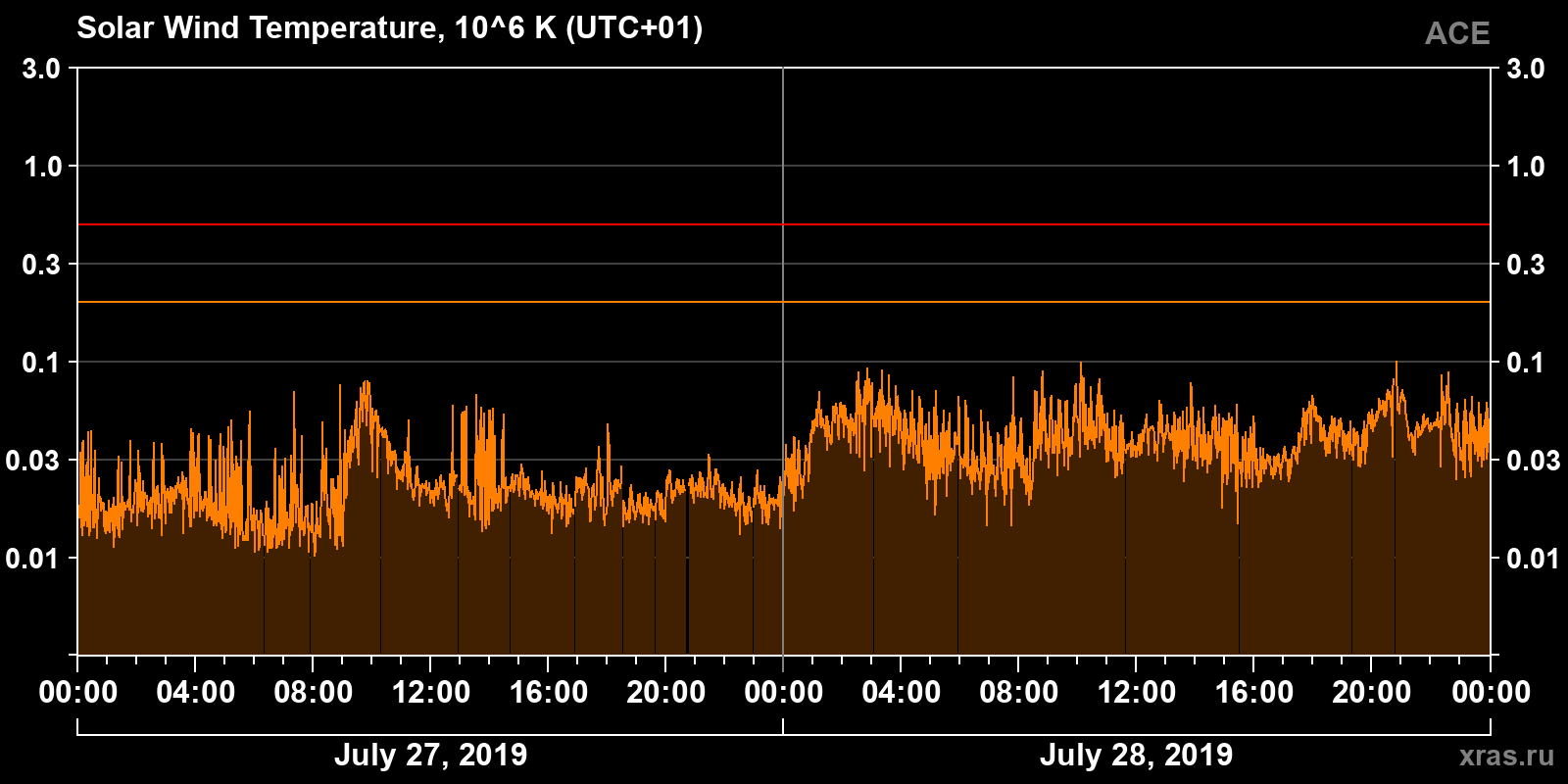 Solar wind temperature