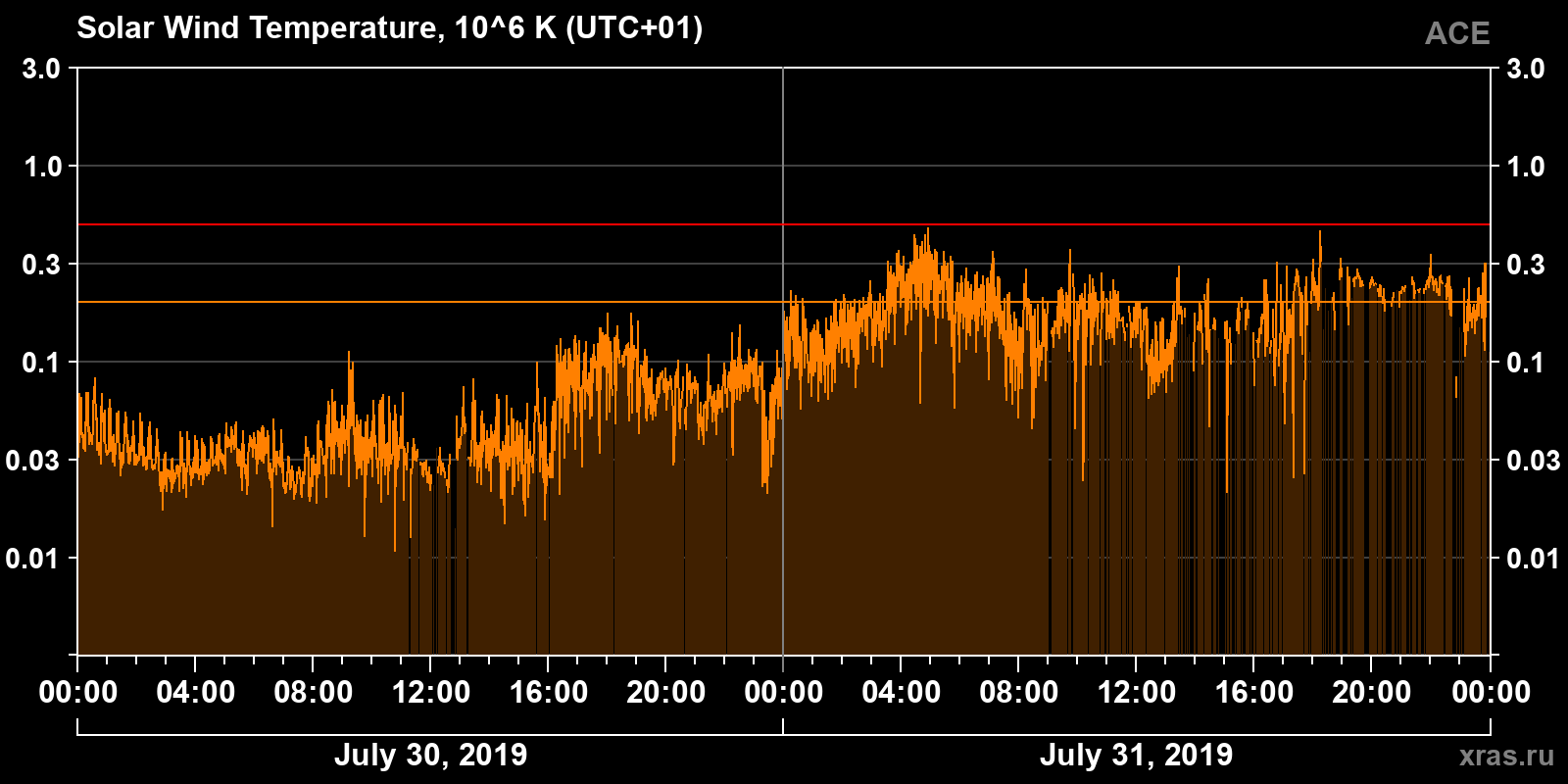 Solar wind temperature