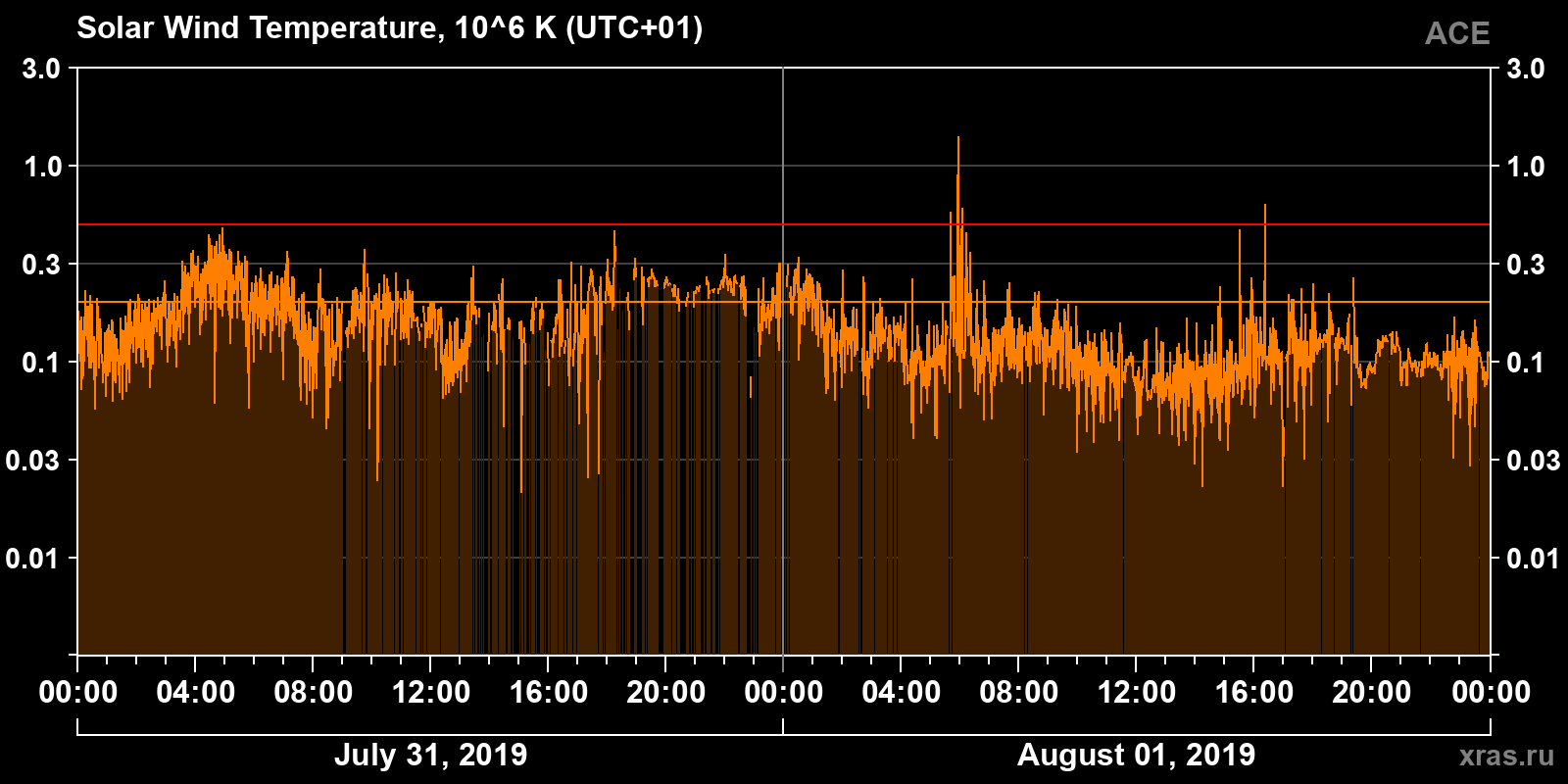 Solar wind temperature