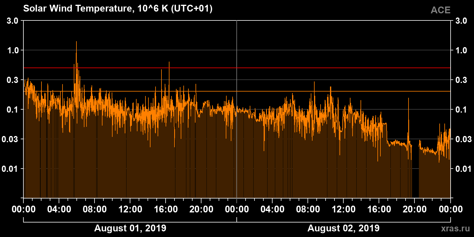 Solar wind temperature