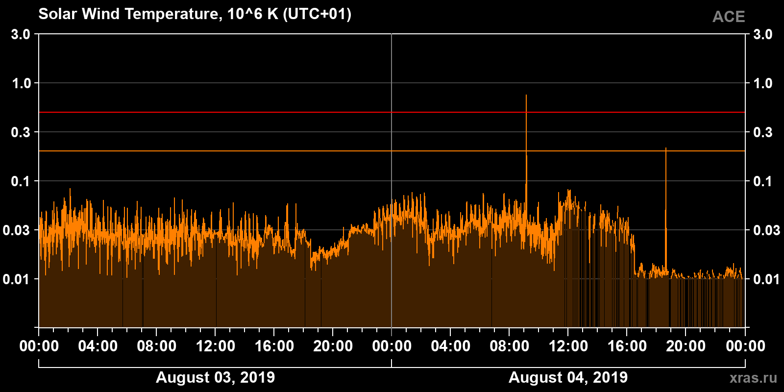 Solar wind temperature