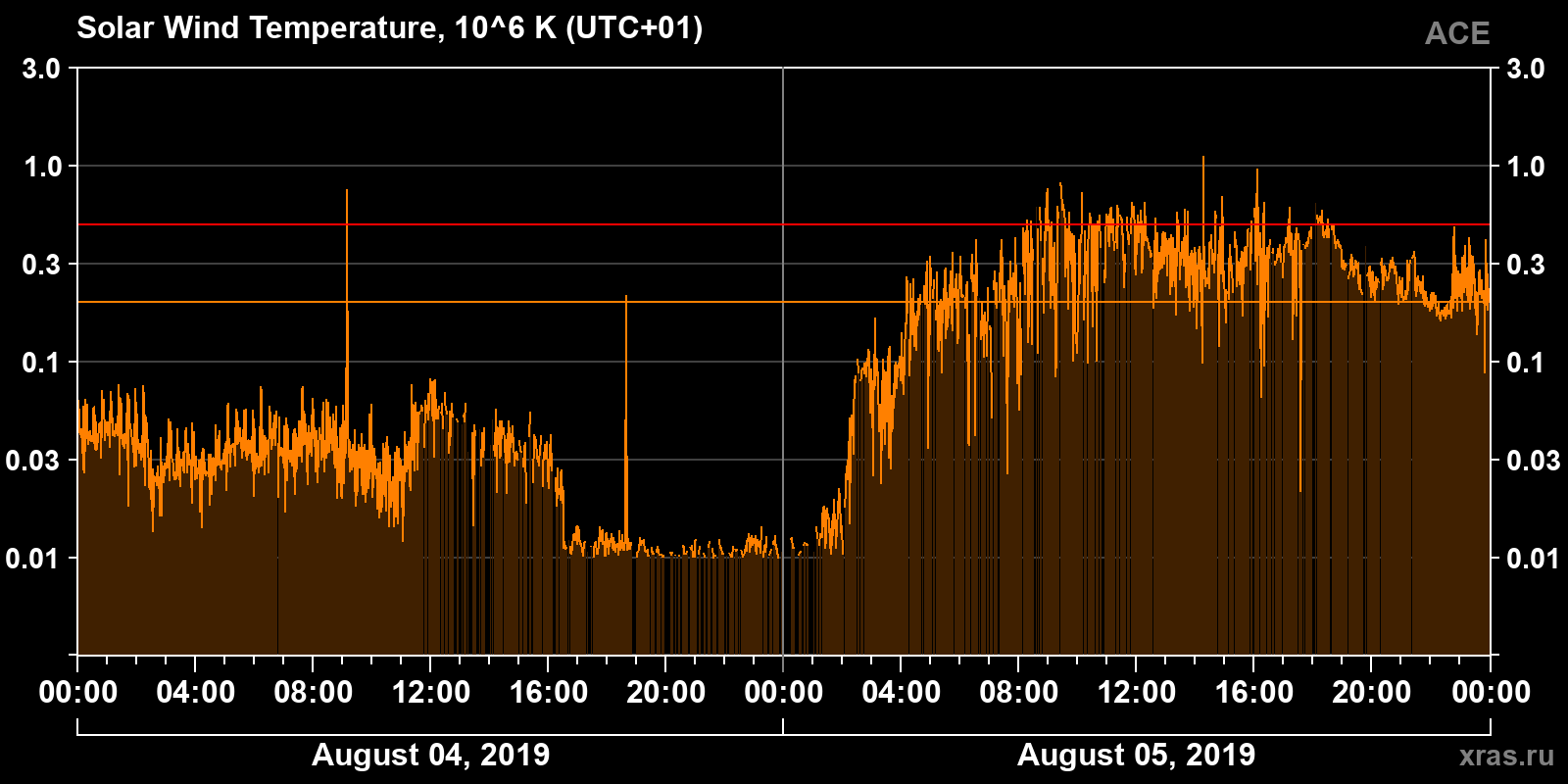 Solar wind temperature