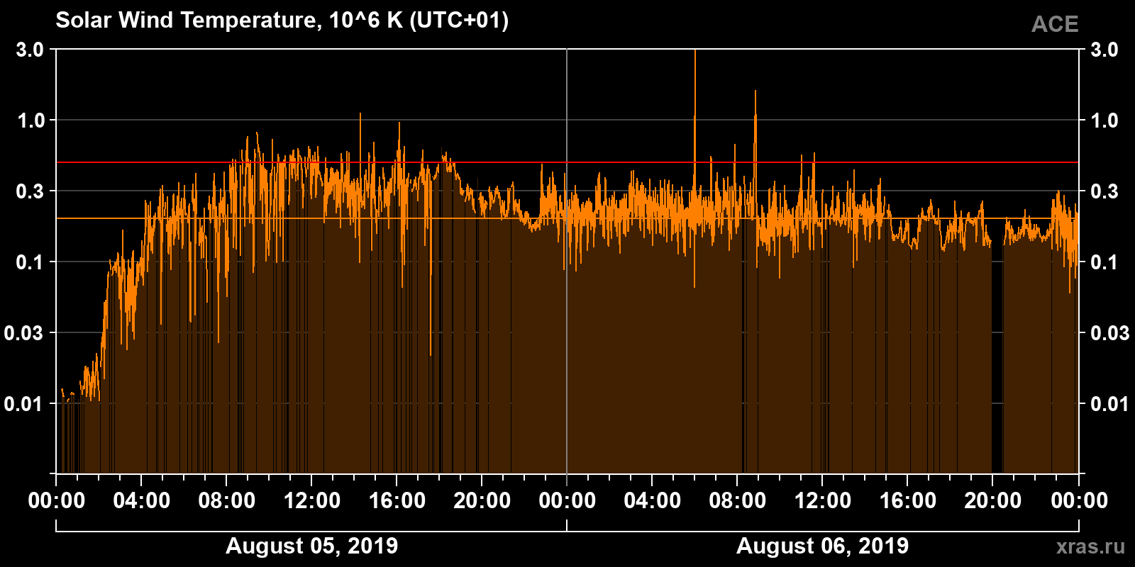 Solar wind temperature