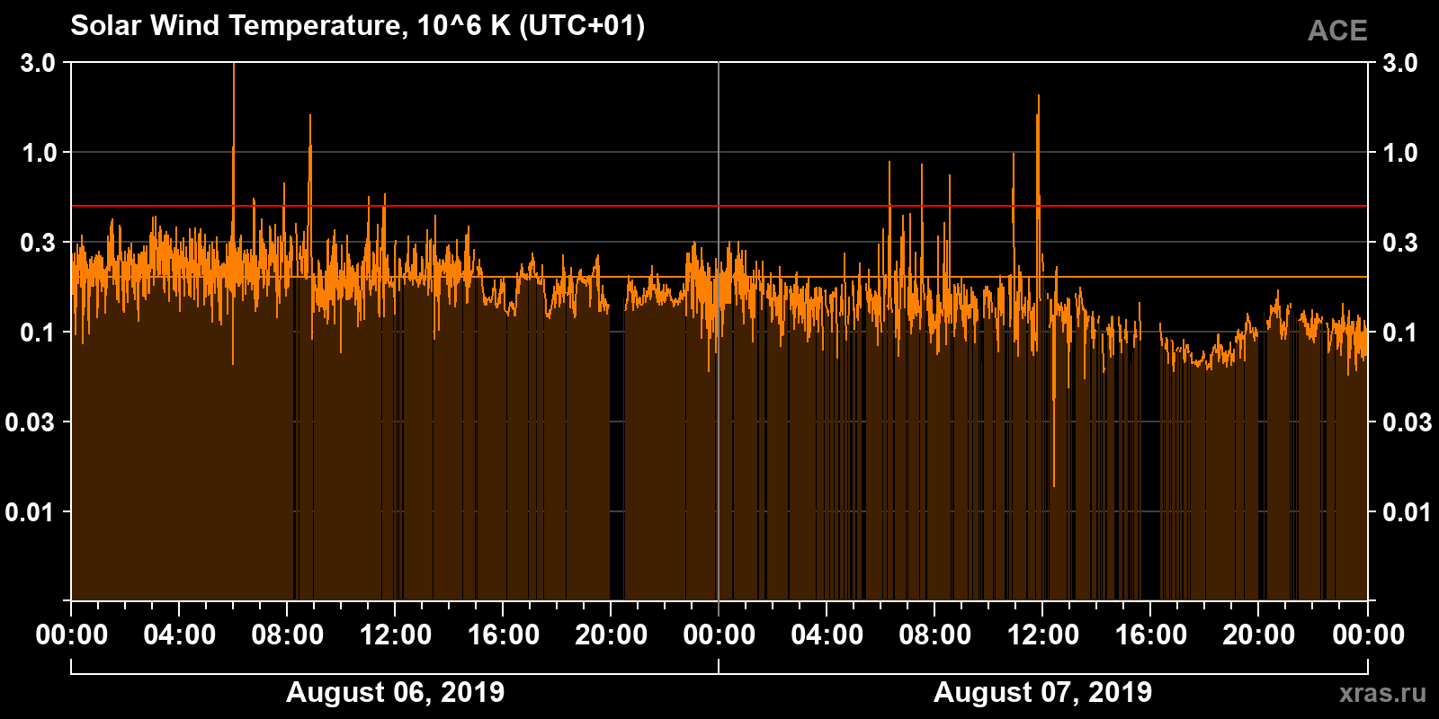 Solar wind temperature