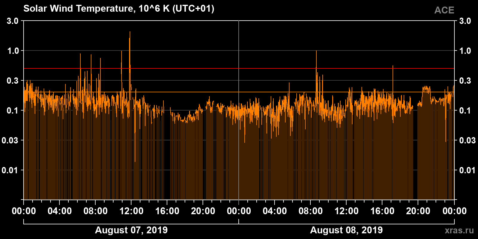 Solar wind temperature