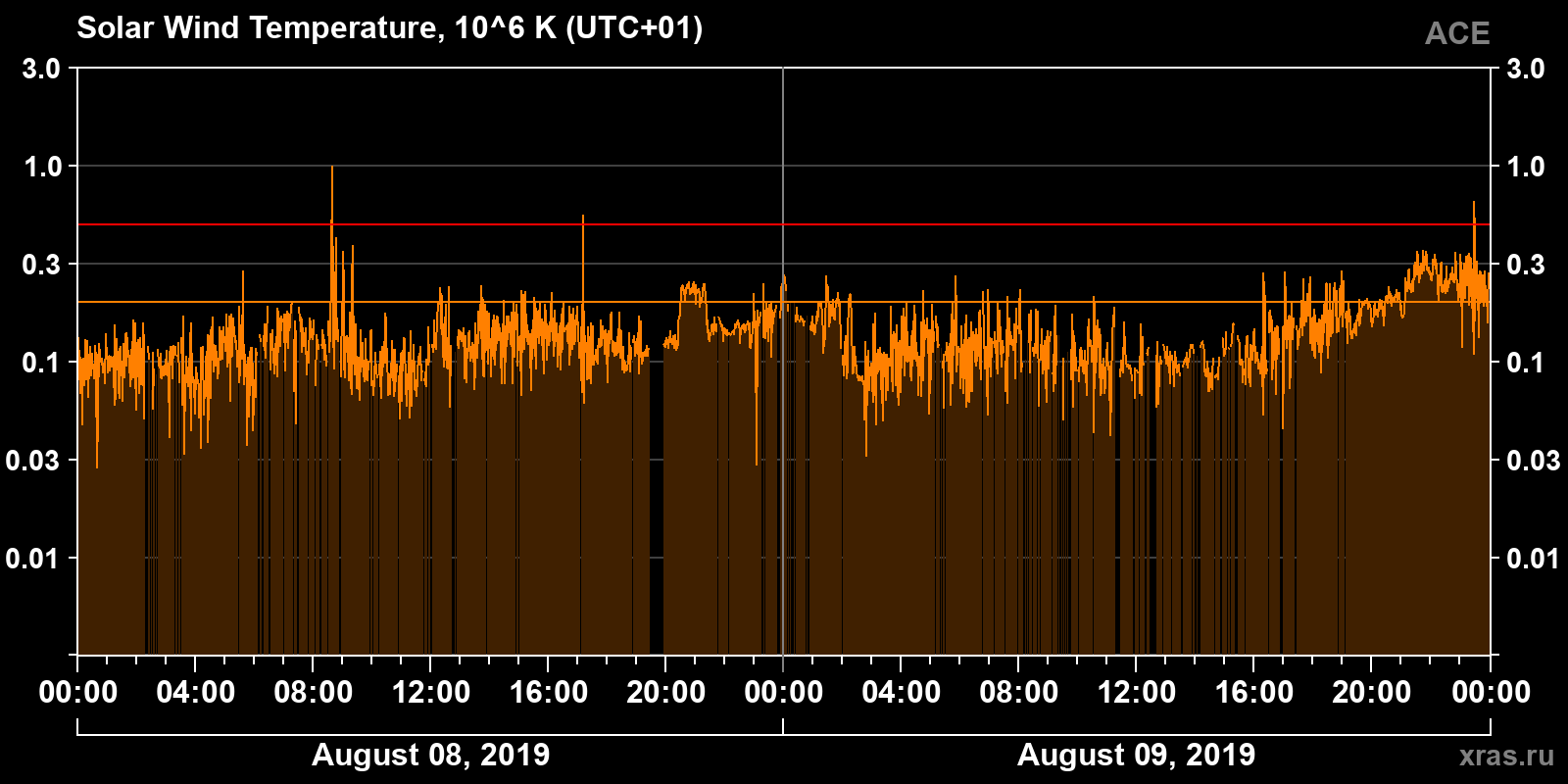 Solar wind temperature
