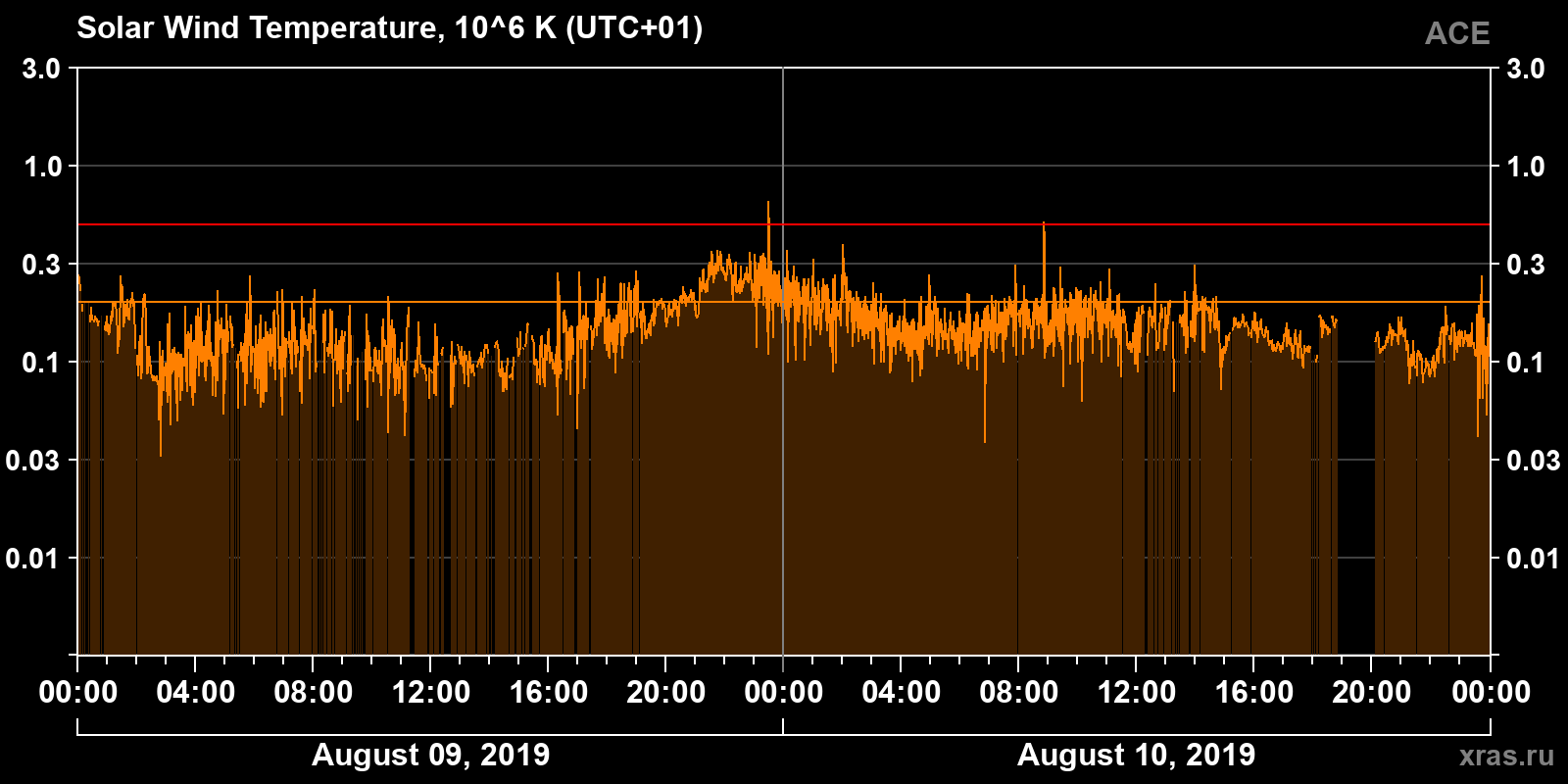 Solar wind temperature
