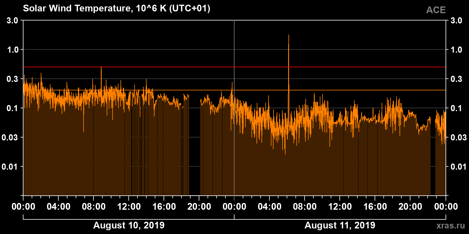 Solar wind temperature