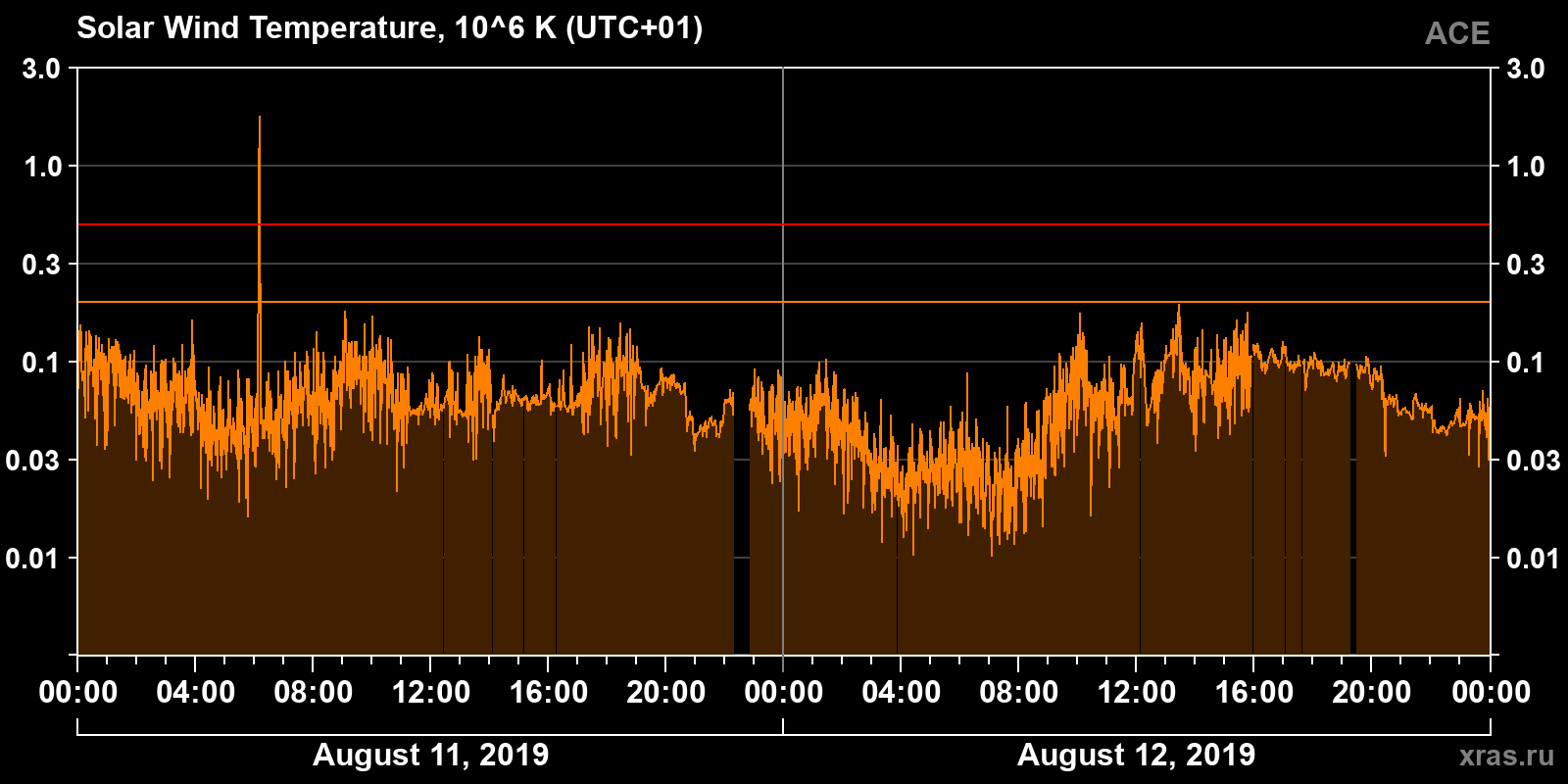 Solar wind temperature