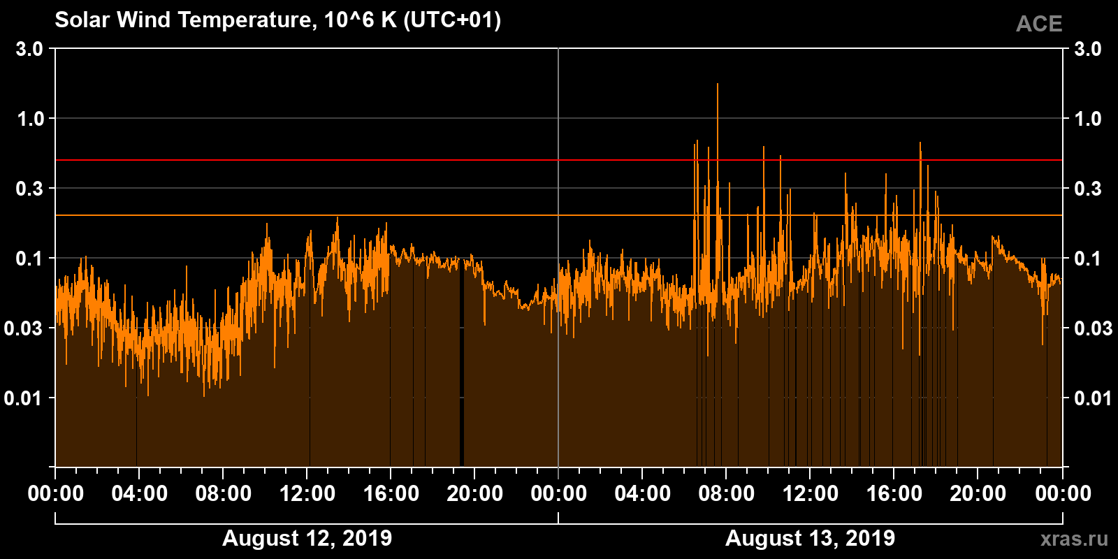 Solar wind temperature