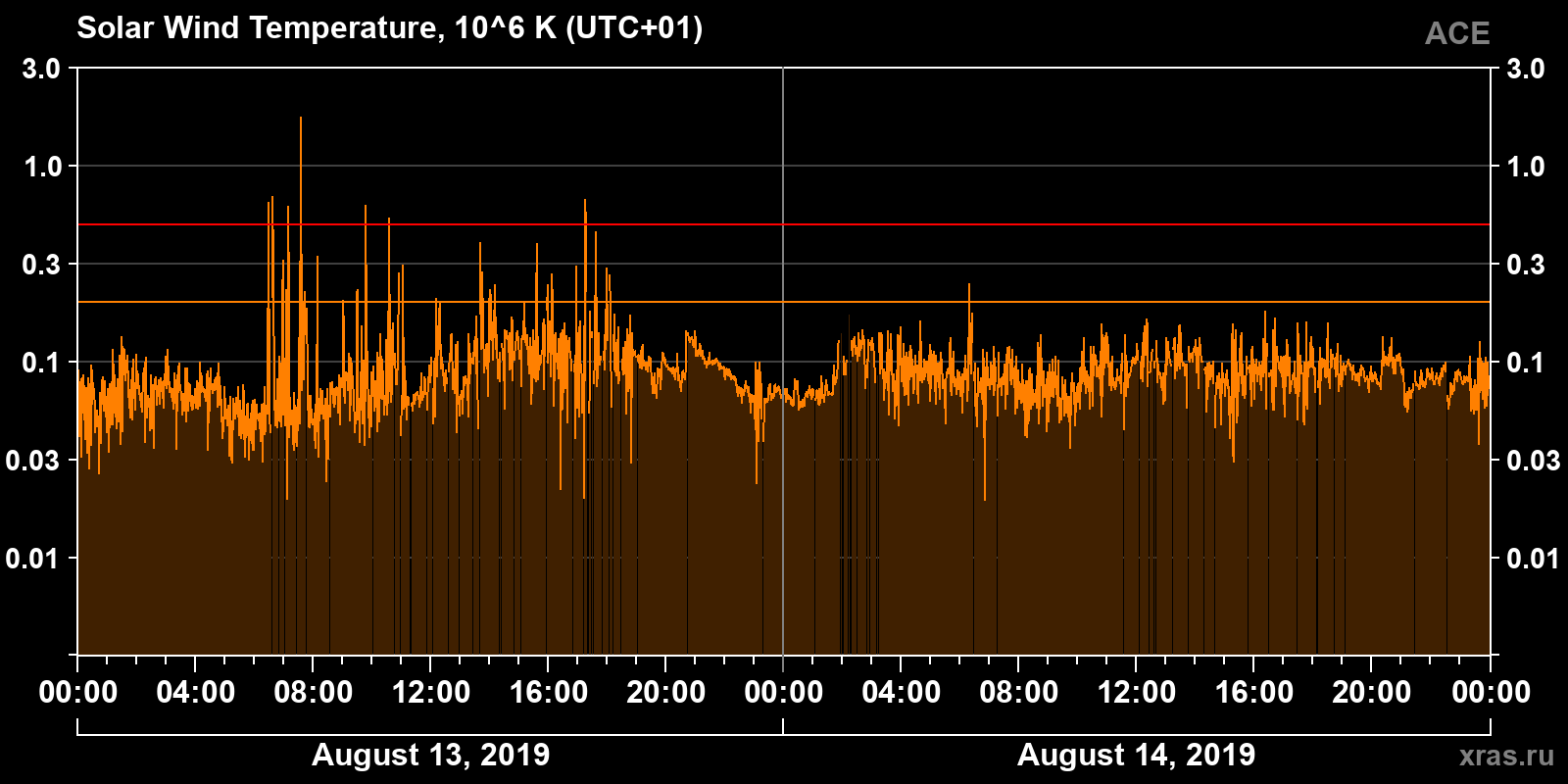 Solar wind temperature