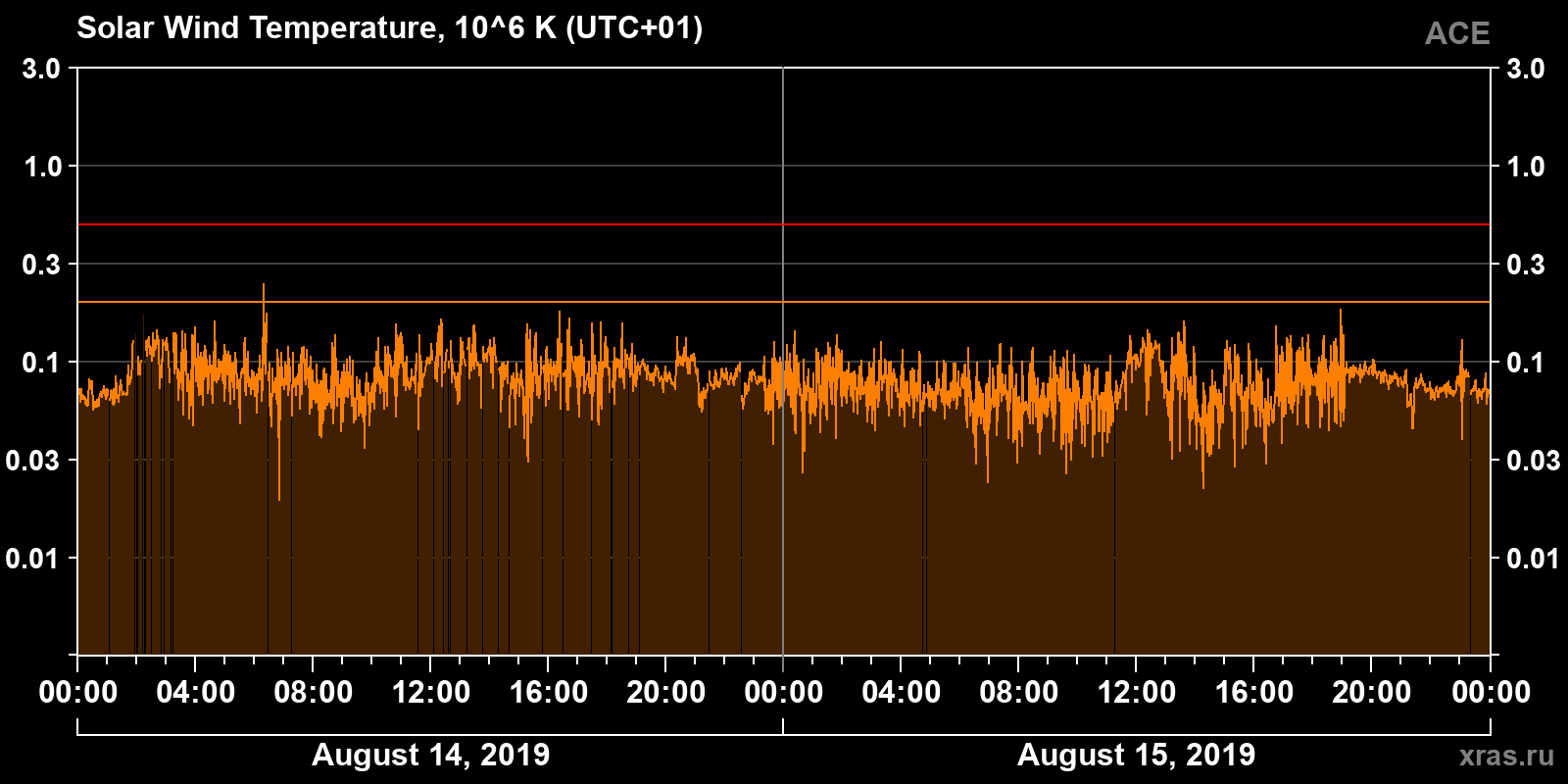 Solar wind temperature