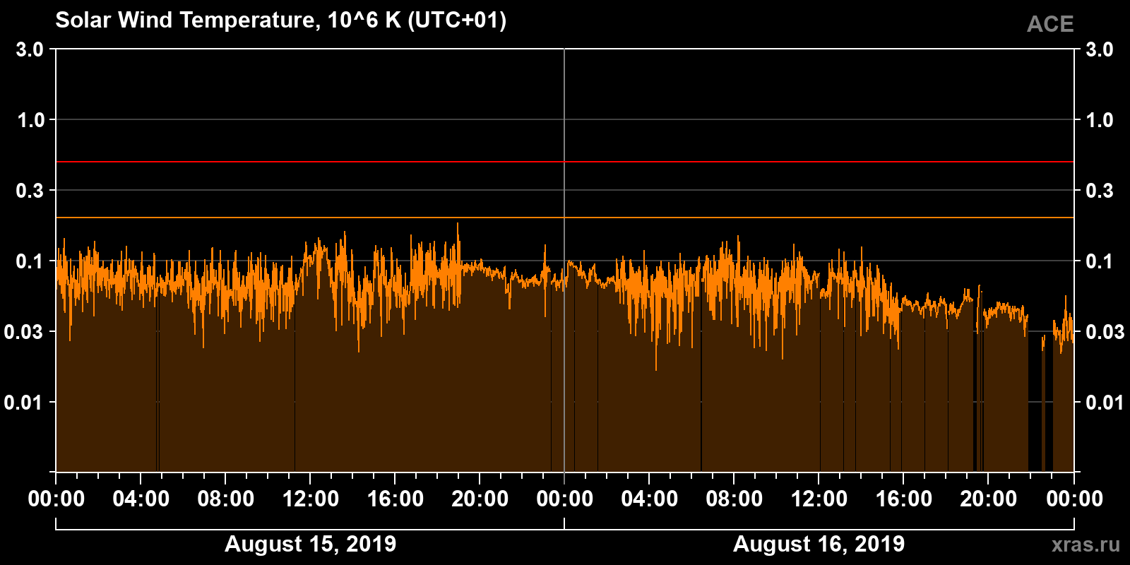 Solar wind temperature