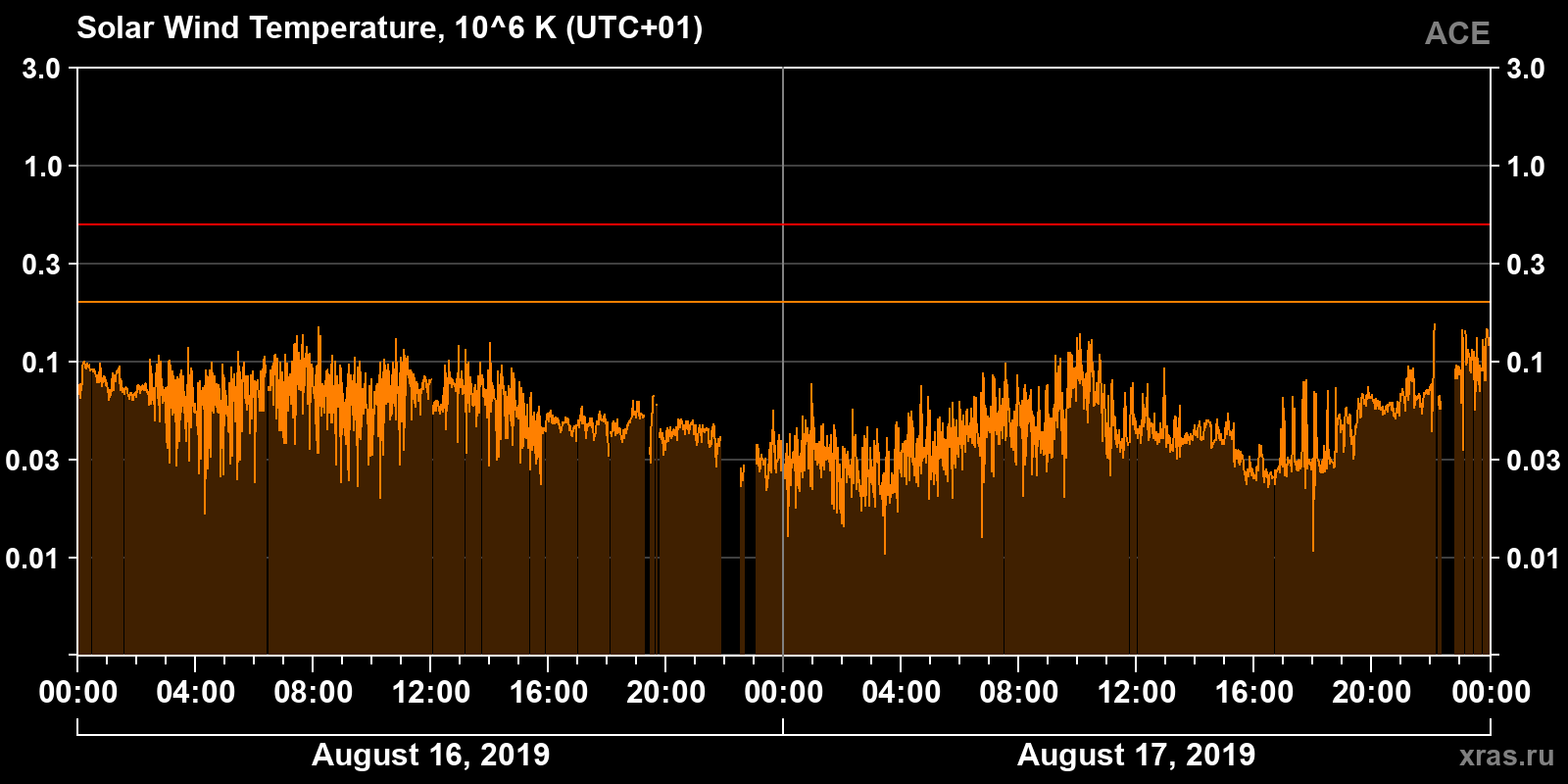 Solar wind temperature