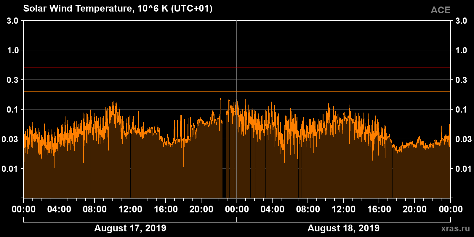 Solar wind temperature