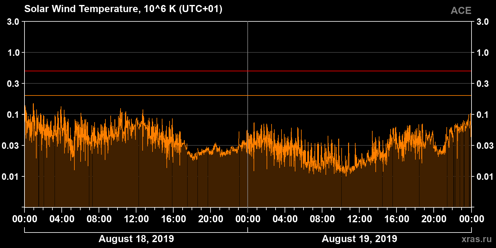 Solar wind temperature