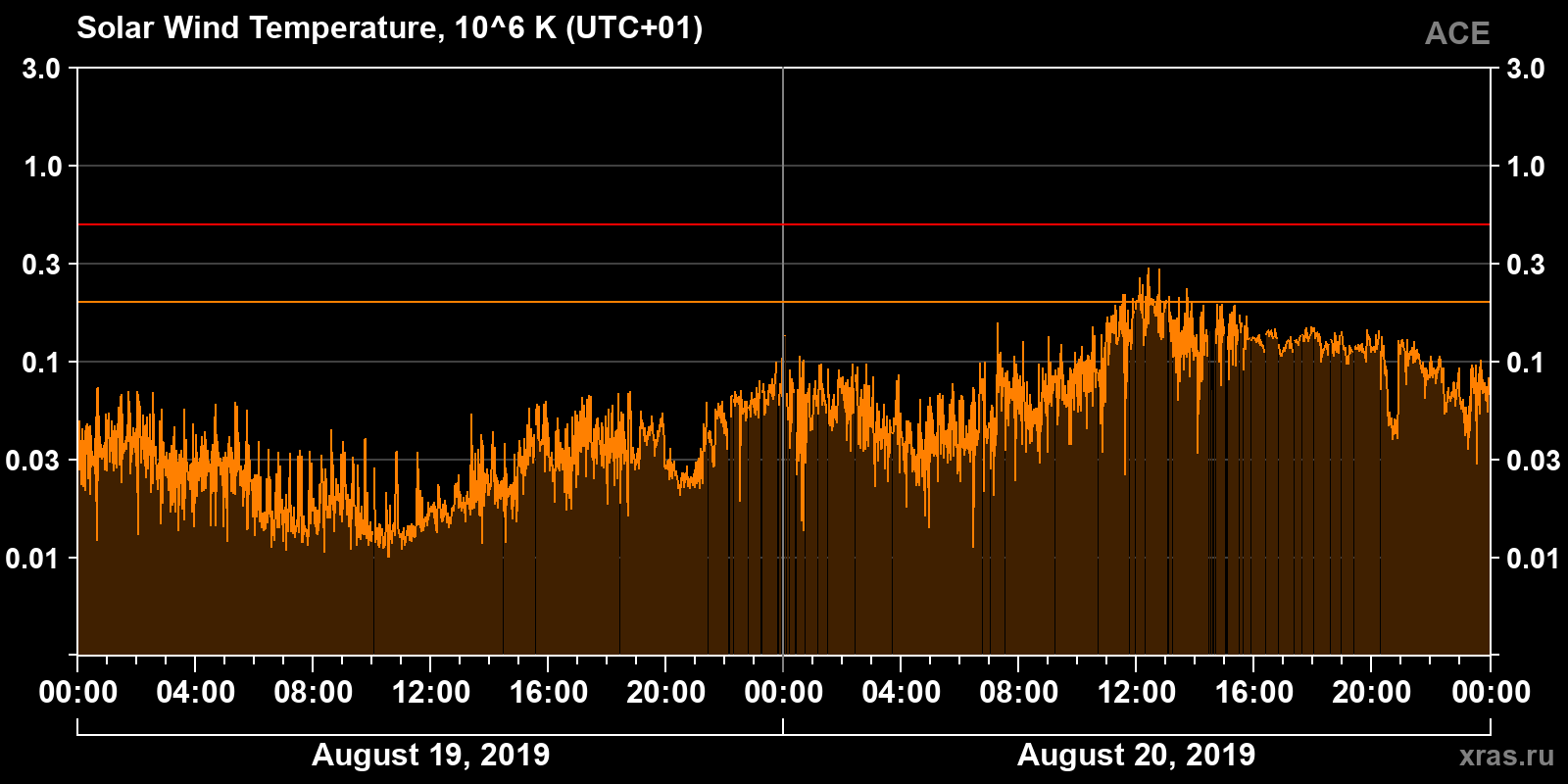 Solar wind temperature