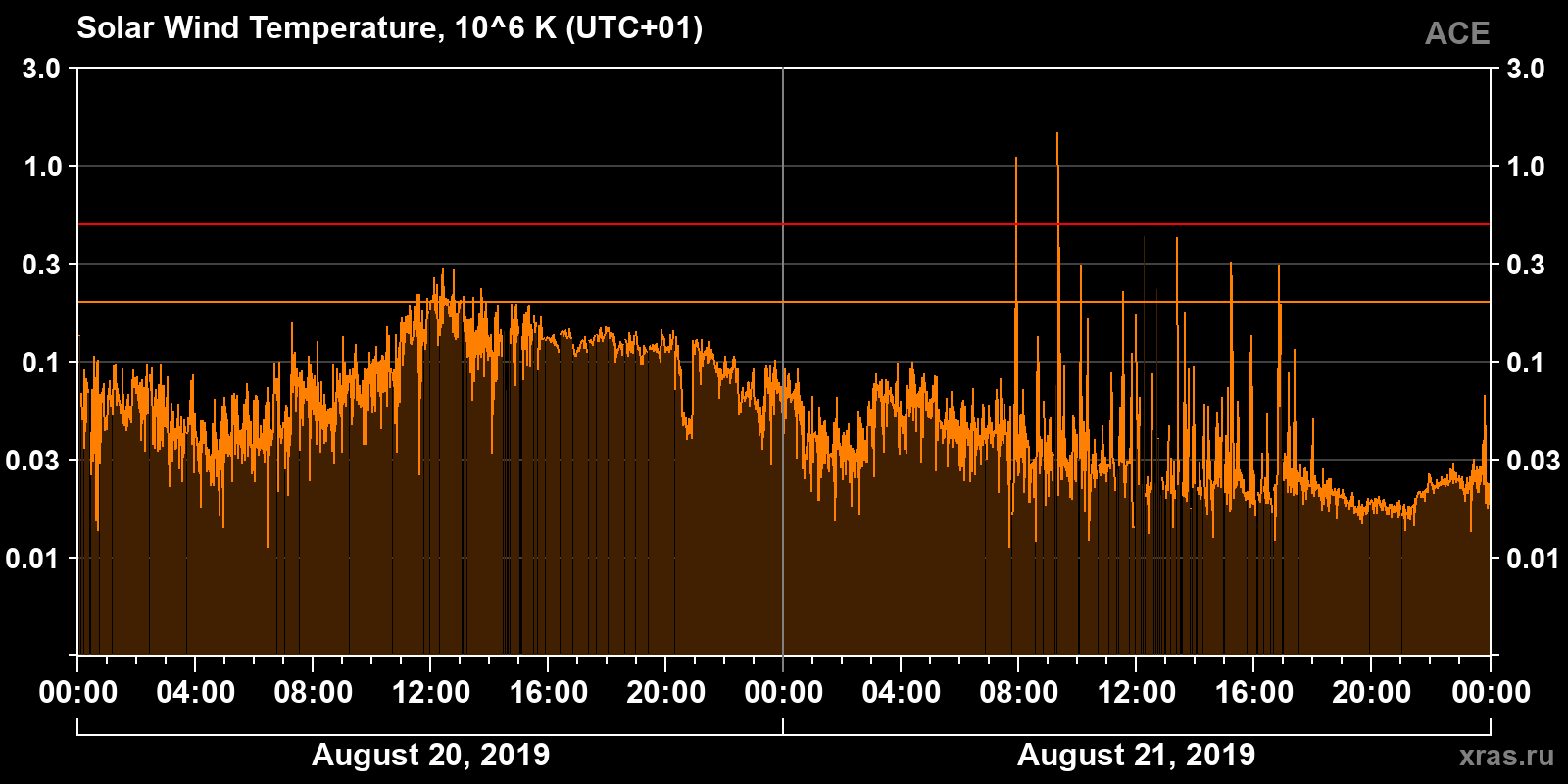 Solar wind temperature