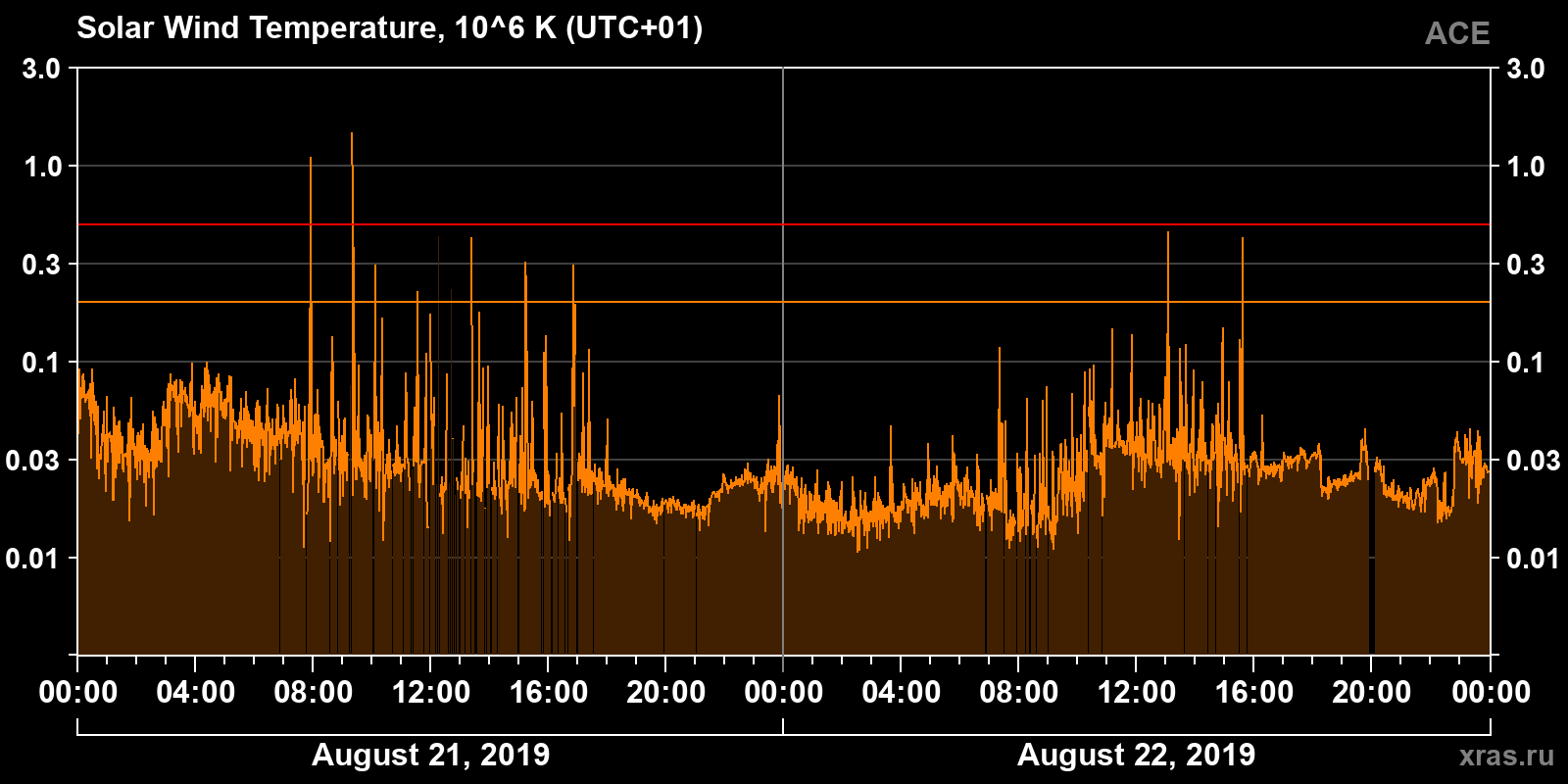 Solar wind temperature