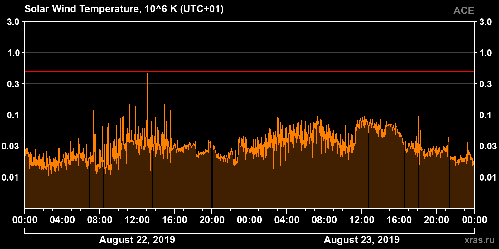 Solar wind temperature