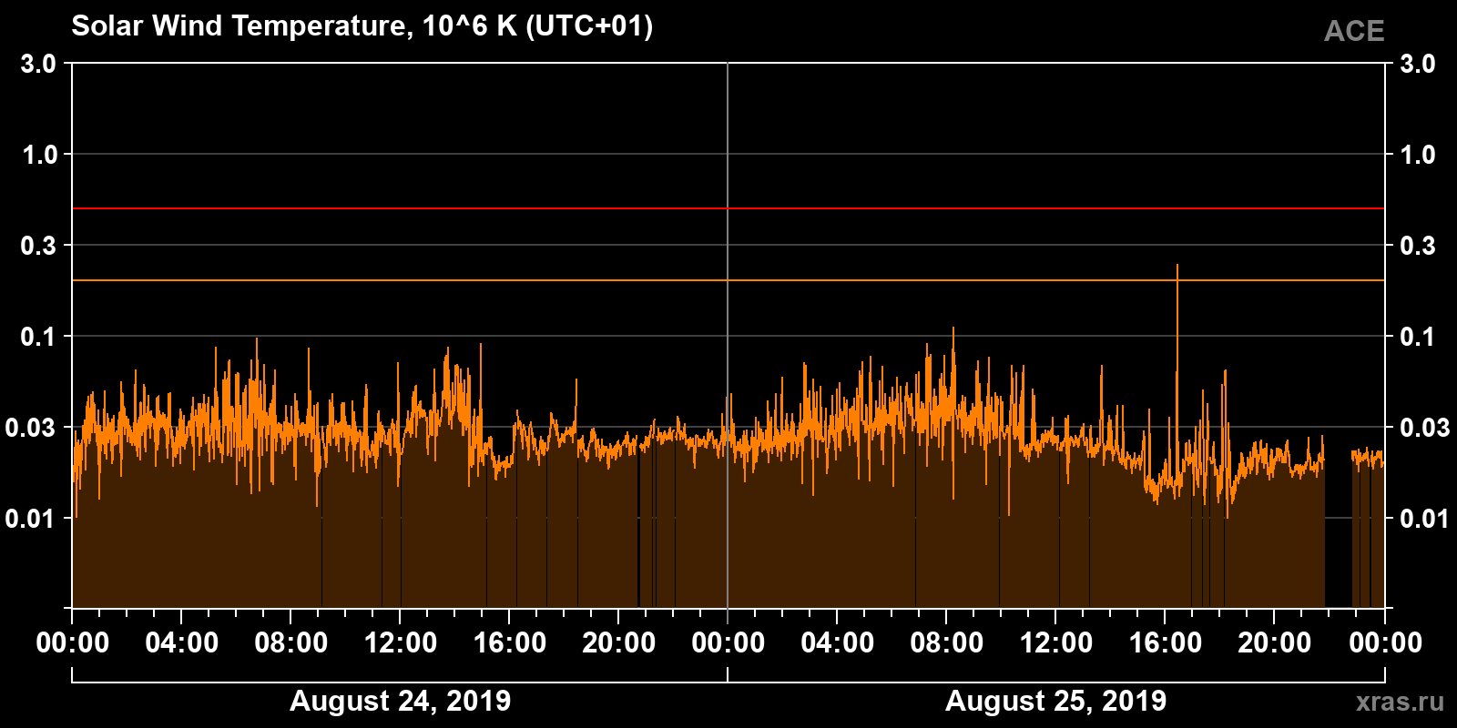 Solar wind temperature