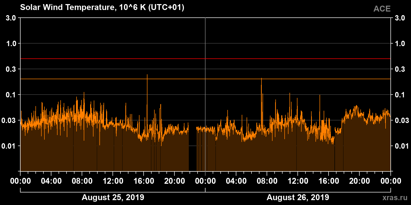 Solar wind temperature