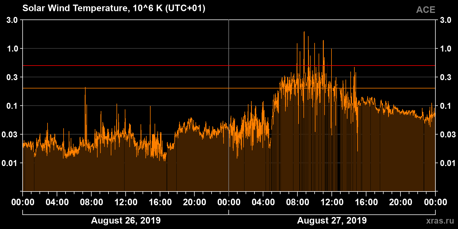 Solar wind temperature
