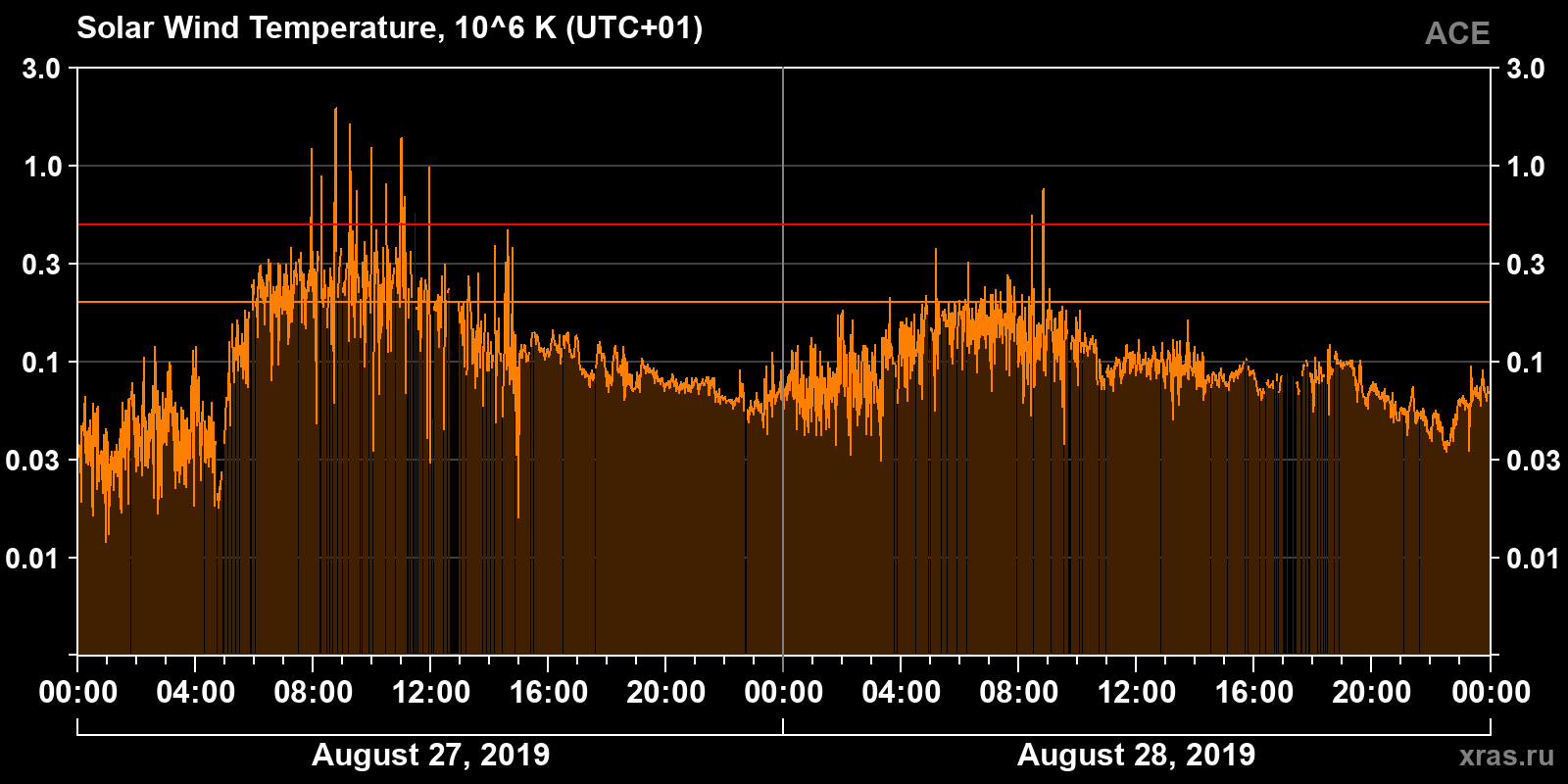 Solar wind temperature