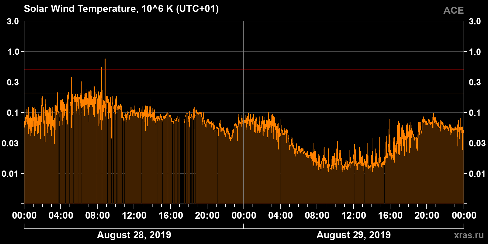 Solar wind temperature