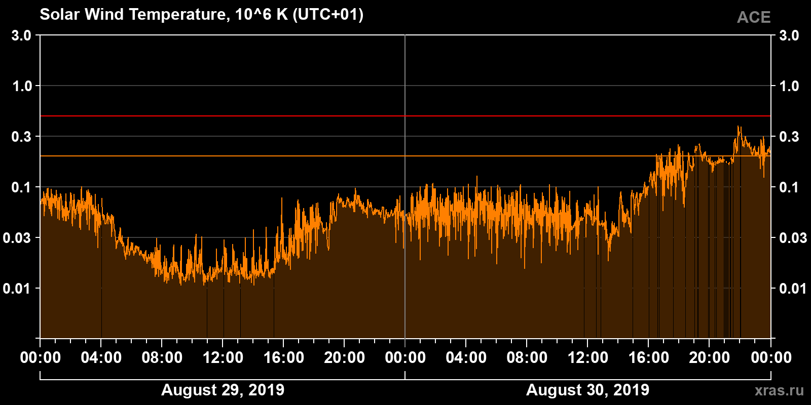 Solar wind temperature