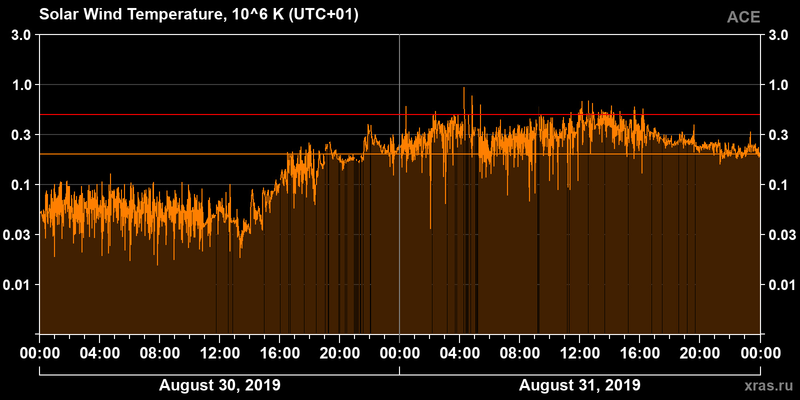 Solar wind temperature