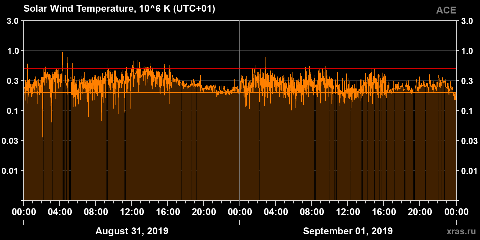 Solar wind temperature